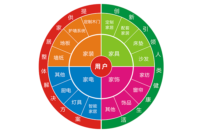 轉(zhuǎn)型拎包入住，家居企業(yè)要做好3大轉(zhuǎn)變