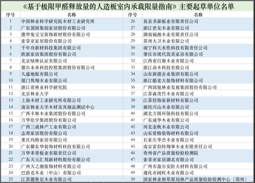 2021年10月迎來最嚴甲醛釋放標準，索菲亞歐派等數(shù)十家企業(yè)參與制定